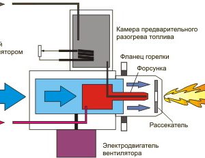 Газовая горелка на переработанном масле - как это работает